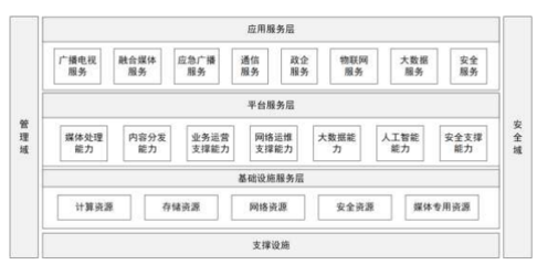 深化有線電視網(wǎng)絡(luò)與5G技術(shù)融合，構(gòu)建新型網(wǎng)絡(luò)技術(shù)服務(wù)生態(tài)
